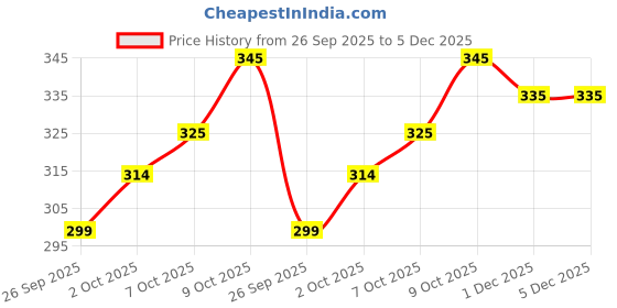 flipkart.com vebnor Men Solid Jacquard Straight Kurta vebnor Price History Graph from 26 Sep 2025 to 5 Dec 2025