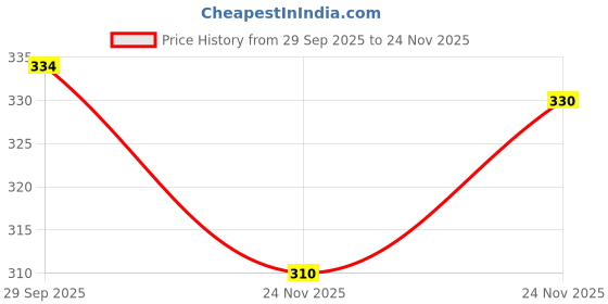 flipkart.com vebnor Men Solid Jacquard Straight Kurta vebnor Price History Graph from 29 Sep 2025 to 24 Nov 2025