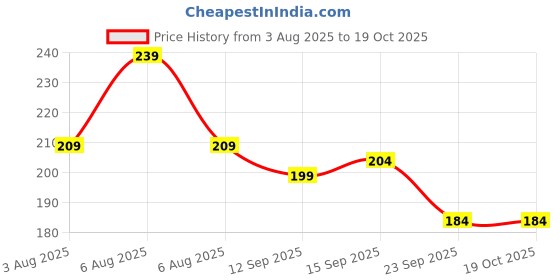 flipkart.com vebnor Men Solid Light Green Track Pants vebnor Price History Graph from 3 Aug 2025 to 19 Oct 2025