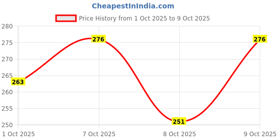 flipkart.com vebnor Men Solid Mandarin Collar Polyester Brown T-Shirt vebnor Price History Graph from 1 Oct 2025 to 9 Oct 2025