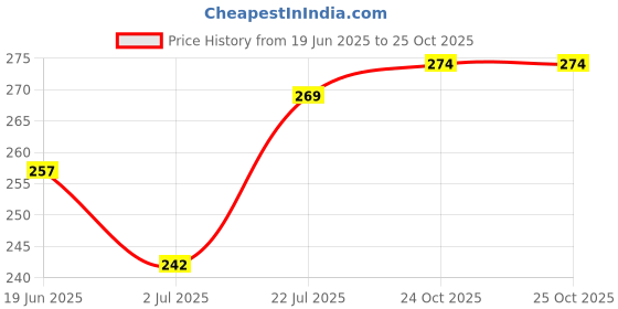 flipkart.com vebnor Men Solid Polo Neck Polyester Black T-Shirt vebnor Price History Graph from 19 Jun 2025 to 24 Oct 2025