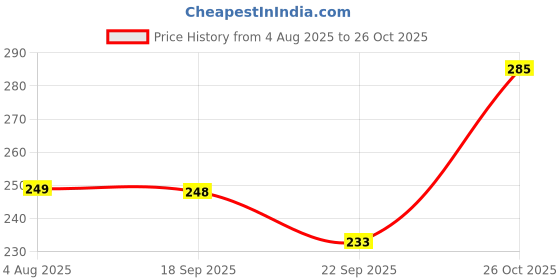 flipkart.com vebnor Men Solid Polo Neck Polyester Black T-Shirt vebnor Price History Graph from 4 Aug 2025 to 26 Oct 2025