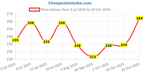 flipkart.com vebnor Men Solid Polo Neck Polyester Blue T-Shirt vebnor Price History Graph from 5 Jul 2025 to 20 Oct 2025