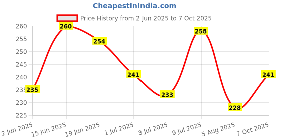 flipkart.com vebnor Men Solid Polo Neck Polyester Blue T-Shirt vebnor Price History Graph from 2 Jun 2025 to 7 Oct 2025