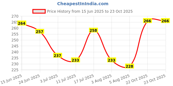 flipkart.com vebnor Men Solid Polo Neck Polyester Blue T-Shirt vebnor Price History Graph from 15 Jun 2025 to 23 Oct 2025