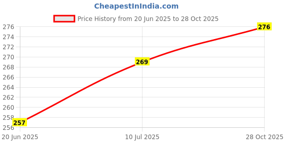 flipkart.com vebnor Men Solid Polo Neck Polyester Blue T-Shirt vebnor Price History Graph from 20 Jun 2025 to 28 Oct 2025
