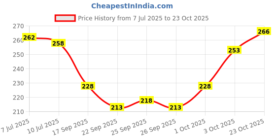flipkart.com vebnor Men Solid Polo Neck Polyester Blue T-Shirt vebnor Price History Graph from 7 Jul 2025 to 23 Oct 2025