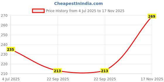 flipkart.com vebnor Men Solid Polo Neck Polyester Blue T-Shirt vebnor Price History Graph from 4 Jul 2025 to 17 Nov 2025