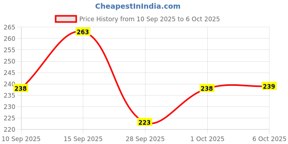 flipkart.com vebnor Men Solid Polo Neck Polyester Blue T-Shirt vebnor Price History Graph from 10 Sep 2025 to 6 Oct 2025