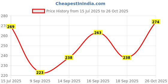flipkart.com vebnor Men Solid Polo Neck Polyester Brown T-Shirt vebnor Price History Graph from 15 Jul 2025 to 26 Oct 2025