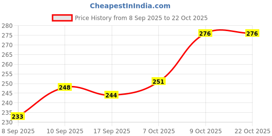 flipkart.com vebnor Men Solid Polo Neck Polyester Brown T-Shirt vebnor Price History Graph from 8 Sep 2025 to 22 Oct 2025