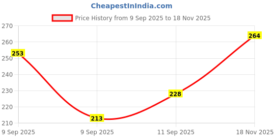 flipkart.com vebnor Men Solid Polo Neck Polyester Brown T-Shirt vebnor Price History Graph from 9 Sep 2025 to 18 Nov 2025