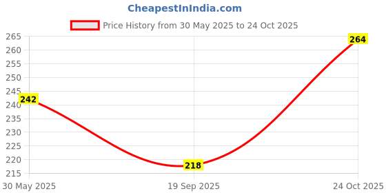 flipkart.com vebnor Men Solid Polo Neck Polyester Dark Blue T-Shirt vebnor Price History Graph from 30 May 2025 to 24 Oct 2025