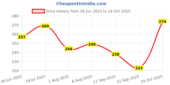flipkart.com vebnor Men Solid Polo Neck Polyester Green T-Shirt vebnor Price History Graph from 26 Jun 2025 to 24 Oct 2025