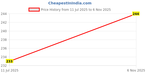 flipkart.com vebnor Men Solid Polo Neck Polyester Green T-Shirt vebnor Price History Graph from 11 Jul 2025 to 6 Nov 2025
