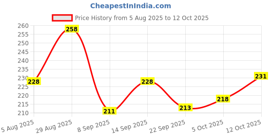 flipkart.com vebnor Men Solid Polo Neck Polyester Green T-Shirt vebnor Price History Graph from 5 Aug 2025 to 12 Oct 2025