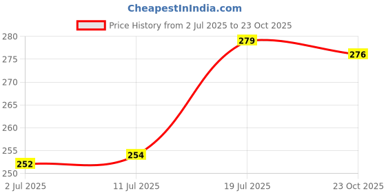 flipkart.com vebnor Men Solid Polo Neck Polyester Green T-Shirt vebnor Price History Graph from 2 Jul 2025 to 23 Oct 2025