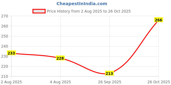 flipkart.com vebnor Men Solid Polo Neck Polyester Green T-Shirt vebnor Price History Graph from 2 Aug 2025 to 26 Oct 2025