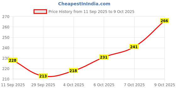 flipkart.com vebnor Men Solid Polo Neck Polyester Green T-Shirt vebnor Price History Graph from 11 Sep 2025 to 9 Oct 2025