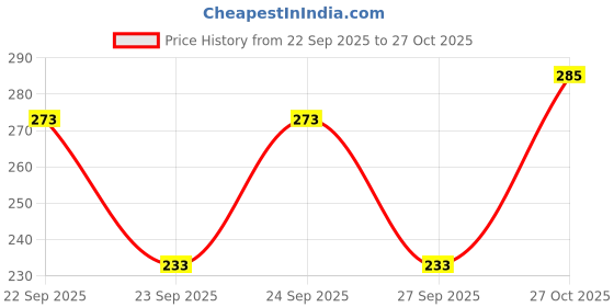 flipkart.com vebnor Men Solid Polo Neck Polyester Green T-Shirt vebnor Price History Graph from 22 Sep 2025 to 27 Oct 2025