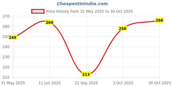 flipkart.com vebnor Men Solid Polo Neck Polyester Grey T-Shirt vebnor Price History Graph from 31 May 2025 to 30 Oct 2025