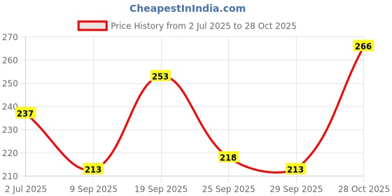 flipkart.com vebnor Men Solid Polo Neck Polyester Grey T-Shirt vebnor Price History Graph from 2 Jul 2025 to 28 Oct 2025