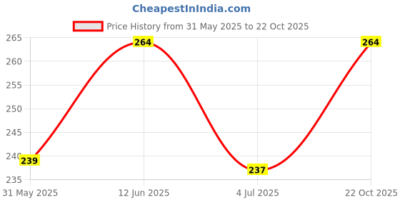 flipkart.com vebnor Men Solid Polo Neck Polyester Grey T-Shirt vebnor Price History Graph from 31 May 2025 to 22 Oct 2025