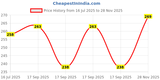flipkart.com vebnor Men Solid Polo Neck Polyester Grey T-Shirt vebnor Price History Graph from 16 Jul 2025 to 28 Nov 2025