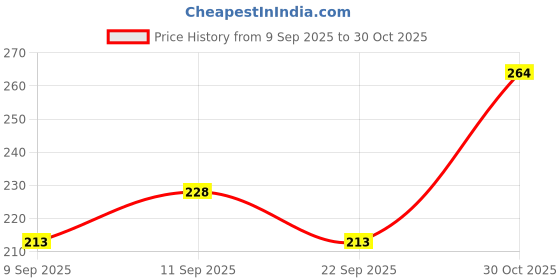 flipkart.com vebnor Men Solid Polo Neck Polyester Grey T-Shirt vebnor Price History Graph from 9 Sep 2025 to 30 Oct 2025