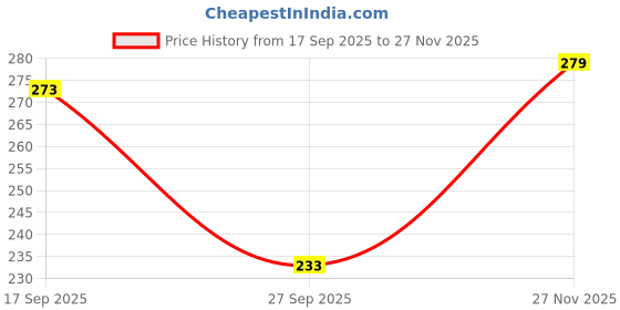 flipkart.com vebnor Men Solid Polo Neck Polyester Grey T-Shirt vebnor Price History Graph from 17 Sep 2025 to 27 Nov 2025