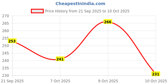 flipkart.com vebnor Men Solid Polo Neck Polyester Grey T-Shirt vebnor Price History Graph from 21 Sep 2025 to 10 Oct 2025