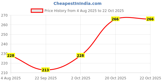 flipkart.com vebnor Men Solid Polo Neck Polyester Light Blue T-Shirt vebnor Price History Graph from 4 Aug 2025 to 20 Oct 2025