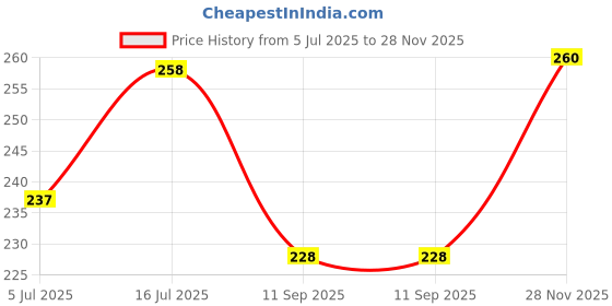 flipkart.com vebnor Men Solid Polo Neck Polyester Light Blue T-Shirt vebnor Price History Graph from 5 Jul 2025 to 28 Nov 2025