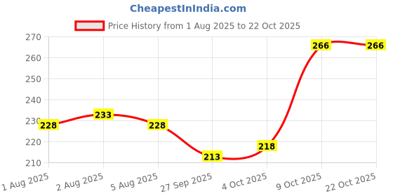 flipkart.com vebnor Men Solid Polo Neck Polyester Light Blue T-Shirt vebnor Price History Graph from 1 Aug 2025 to 22 Oct 2025
