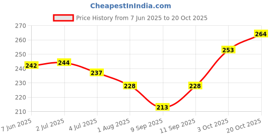 flipkart.com vebnor Men Solid Polo Neck Polyester Pink T-Shirt vebnor Price History Graph from 7 Jun 2025 to 20 Oct 2025