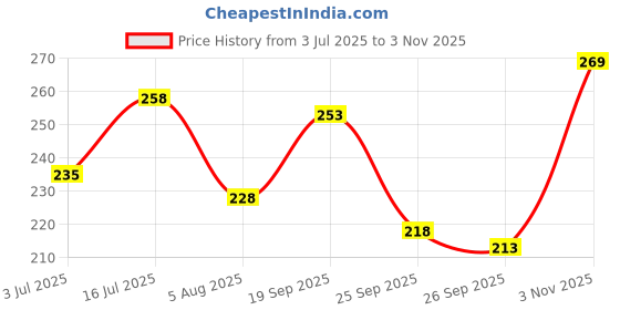 flipkart.com vebnor Men Solid Polo Neck Polyester Pink T-Shirt vebnor Price History Graph from 3 Jul 2025 to 3 Nov 2025