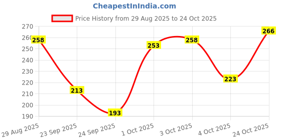 flipkart.com vebnor Men Solid Polo Neck Polyester Pink T-Shirt vebnor Price History Graph from 29 Aug 2025 to 24 Oct 2025