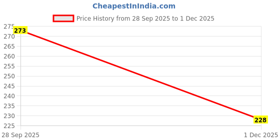 flipkart.com vebnor Men Solid Polo Neck Polyester Purple T-Shirt vebnor Price History Graph from 28 Sep 2025 to 1 Dec 2025