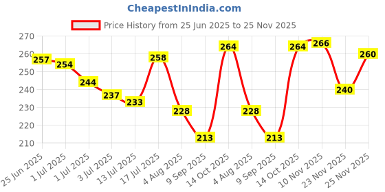 flipkart.com vebnor Men Solid Polo Neck Polyester White T-Shirt vebnor Price History Graph from 25 Jun 2025 to 25 Nov 2025