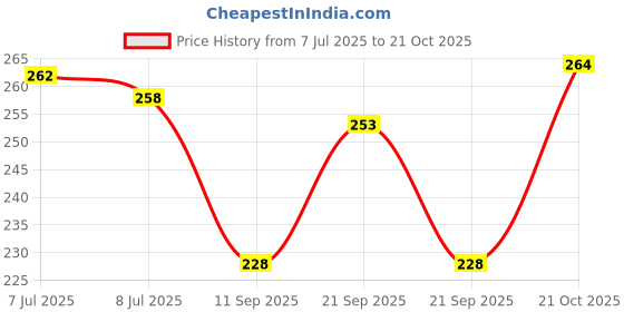 flipkart.com vebnor Men Solid Polo Neck Polyester White T-Shirt vebnor Price History Graph from 7 Jul 2025 to 21 Oct 2025