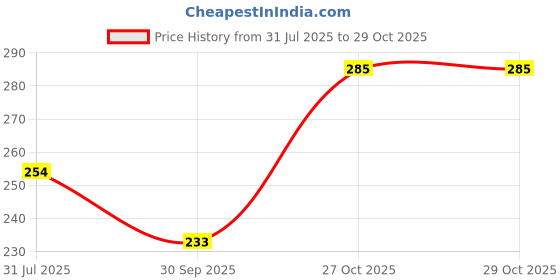 flipkart.com vebnor Men Solid Polo Neck Polyester White T-Shirt vebnor Price History Graph from 31 Jul 2025 to 27 Oct 2025
