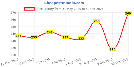 flipkart.com vebnor Men Solid Polo Neck Polyester Yellow T-Shirt vebnor Price History Graph from 31 May 2025 to 30 Oct 2025