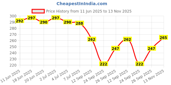 flipkart.com vebnor Men Solid Polyester Straight Kurta vebnor Price History Graph from 11 Jun 2025 to 13 Nov 2025