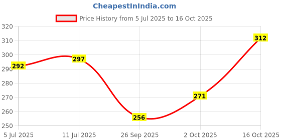 flipkart.com vebnor Men Solid Polyester Straight Kurta vebnor Price History Graph from 5 Jul 2025 to 16 Oct 2025