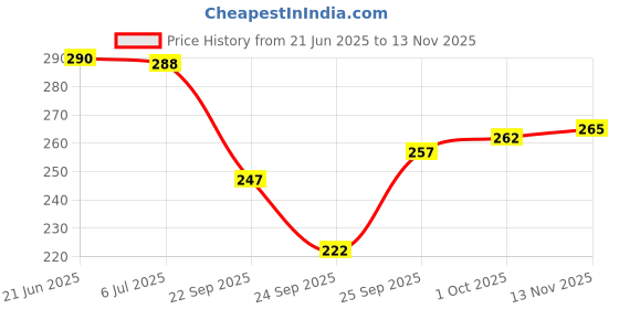 flipkart.com vebnor Men Solid Polyester Straight Kurta vebnor Price History Graph from 21 Jun 2025 to 13 Nov 2025
