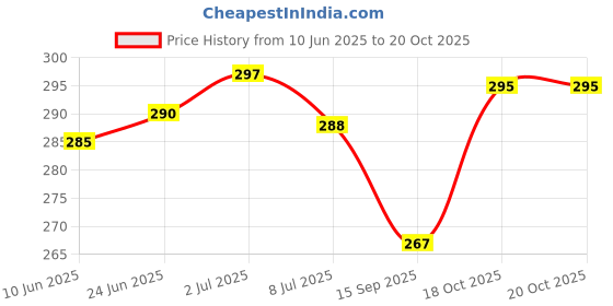flipkart.com vebnor Men Solid Polyester Straight Kurta vebnor Price History Graph from 10 Jun 2025 to 18 Oct 2025