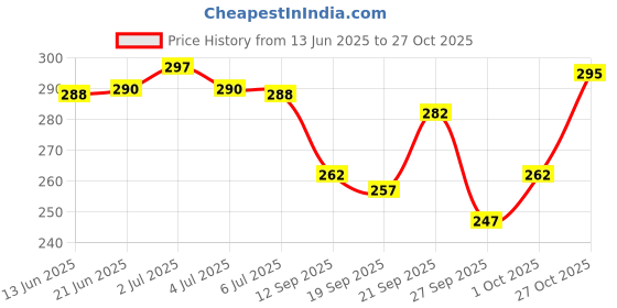 flipkart.com vebnor Men Solid Polyester Straight Kurta vebnor Price History Graph from 13 Jun 2025 to 27 Oct 2025