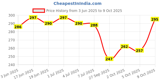 flipkart.com vebnor Men Solid Polyester Straight Kurta vebnor Price History Graph from 3 Jun 2025 to 9 Oct 2025