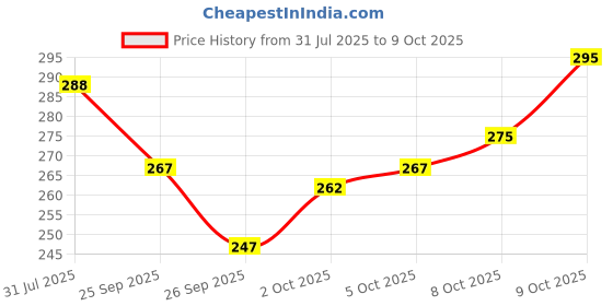 flipkart.com vebnor Men Solid Polyester Straight Kurta vebnor Price History Graph from 31 Jul 2025 to 8 Oct 2025