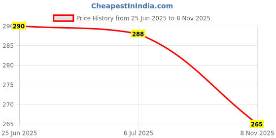 flipkart.com vebnor Men Solid Polyester Straight Kurta vebnor Price History Graph from 25 Jun 2025 to 8 Nov 2025